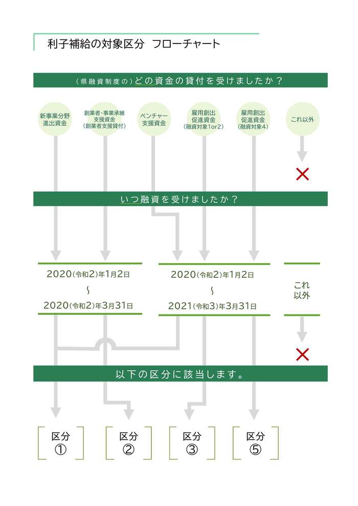 フローチャート