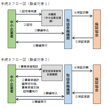 イラスト：事業承継融資フロー図