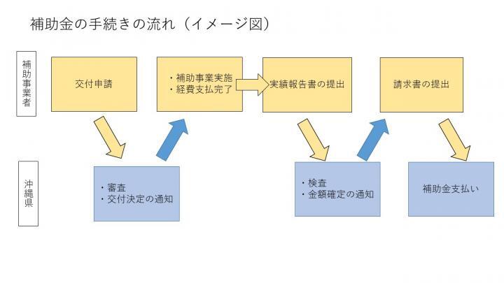 イラスト：手続き流れイメージ