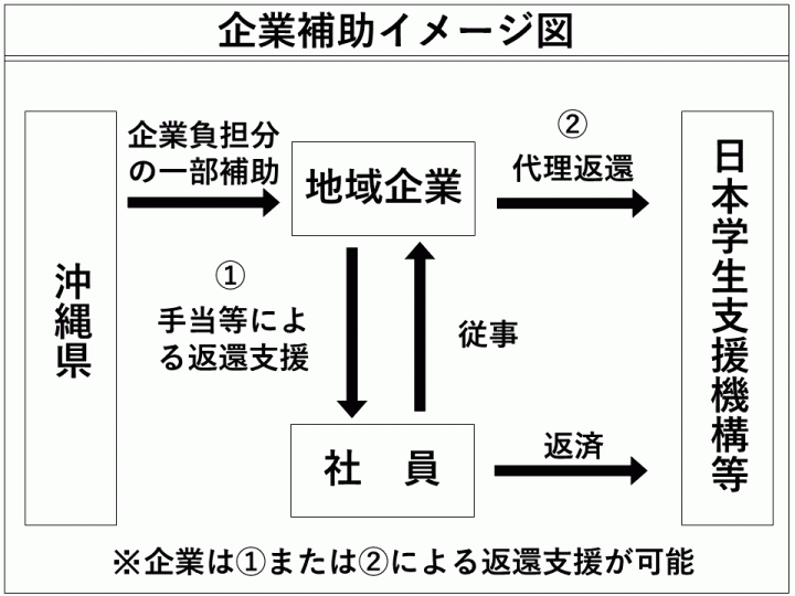 イラスト：企業補助イメージ図