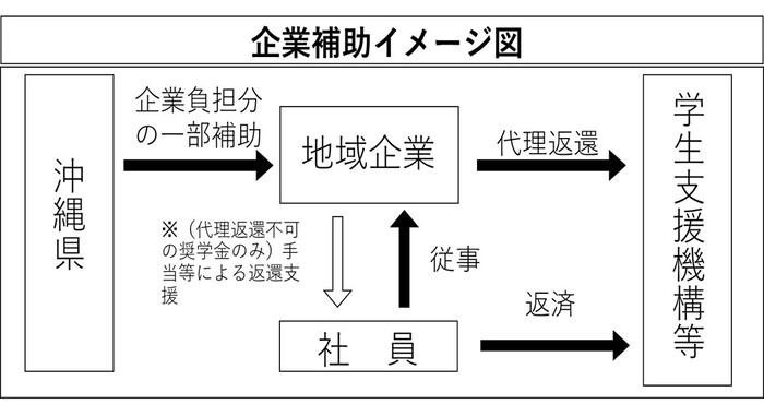 イラスト：企業補助イメージ図
