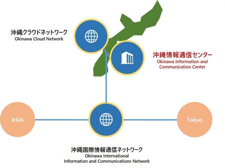 イラスト：沖縄国際情報通信ネットワーク