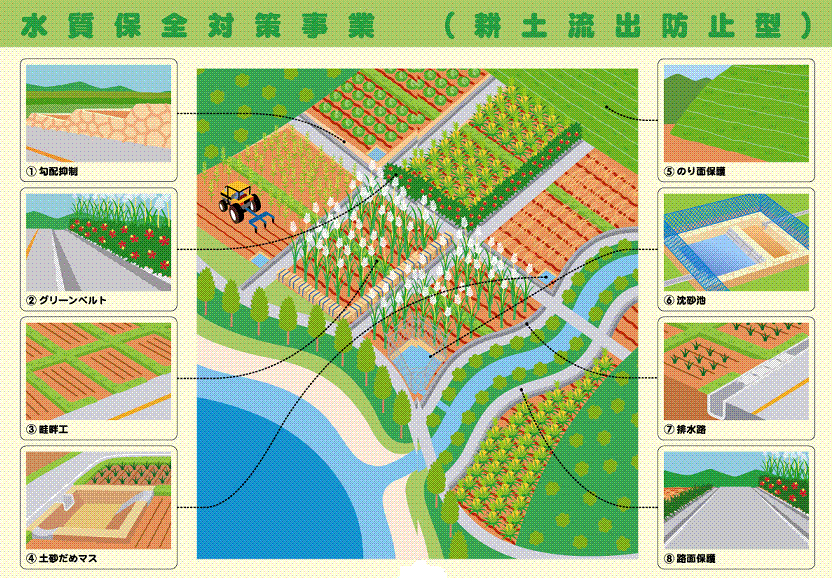 イラスト：水質保全対策事業（耕土流出防止型）　1勾配抑制　2グリーンベルト　3畦畔工　4土砂だめマス　5のり面保護　6沈砂池　7排水路　8路面保護