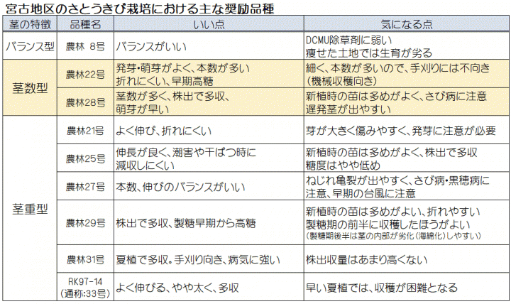 イラスト：宮古地区のさとうきび栽培における主な奨励品種