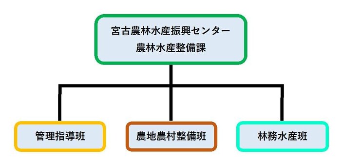 イラスト:農林水産整備課の組織図