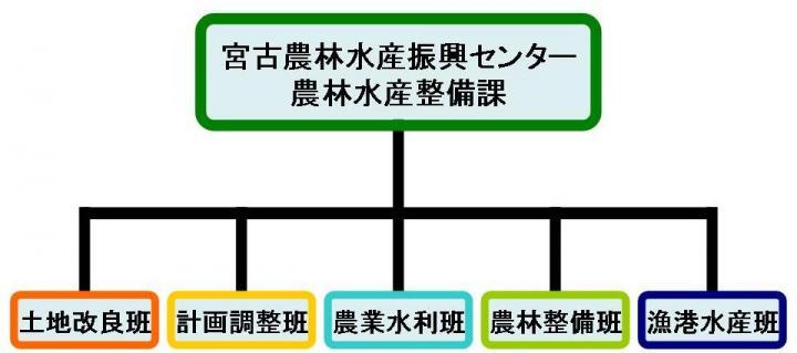 イラスト：農林水産整備課の組織図