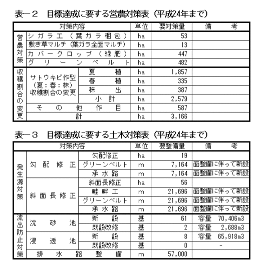 イラスト：目的達成に要する営農対策表と目的達成に要する土木対策表（平成24年まで）