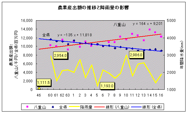 イラスト：農業産出額の推移と降雨量の影響