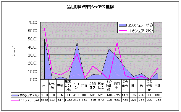 イラスト：品目別農業産出額の県内シェアの推移