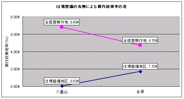 イラスト：ほ場整備実施地区と未整備地区の耕作放棄地率の全県との比較