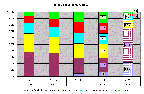 イラスト：階層別経営規模の割合の推移と全県との比較