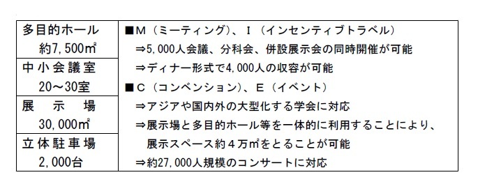 イラスト：多目的ホール・中小会議室・展示場・立体駐車場の規模