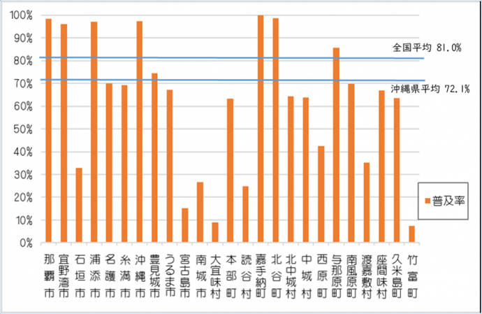 グラフ：下水道処理人口普及率