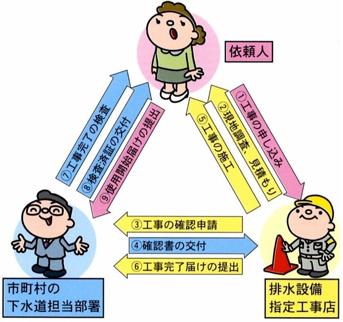 イラスト：排水依頼図