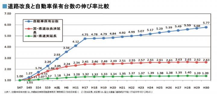 イラスト：道路改良と自動車保有台数の伸び率比較