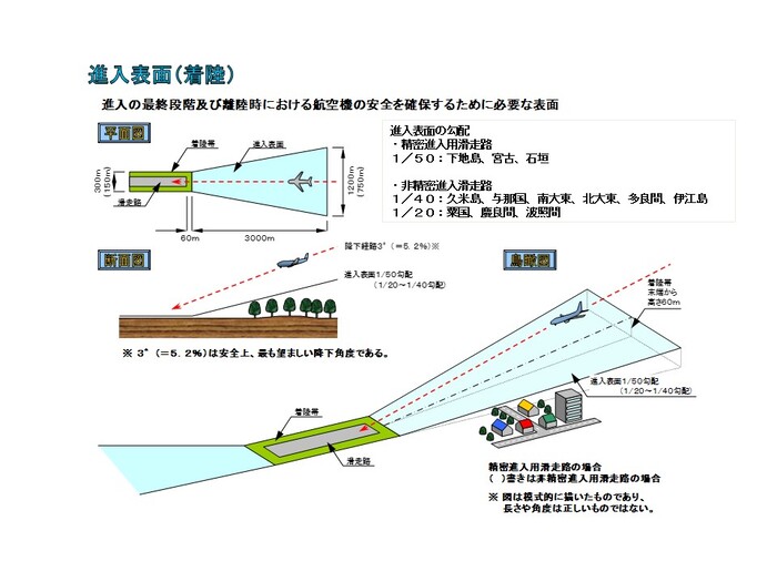 イラスト：進入表面（着陸）
