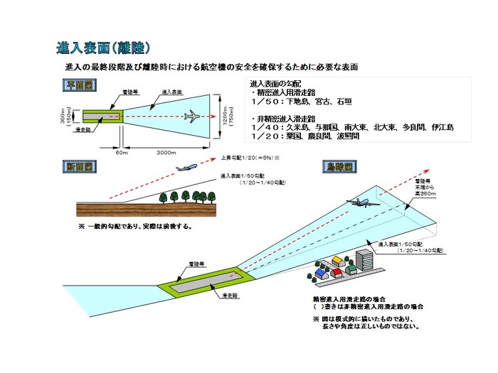 進入表面（離陸）