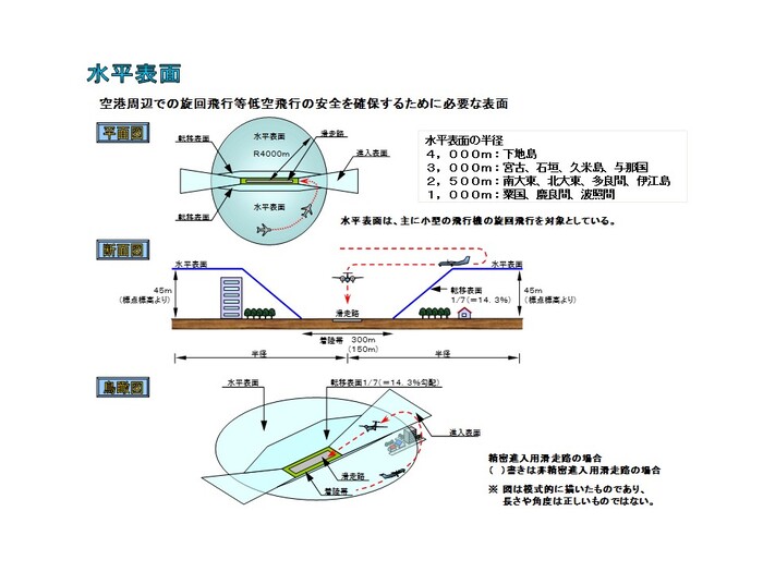 イラスト：水平表面