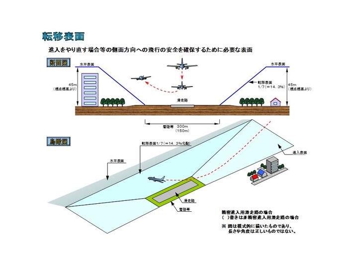 イラスト：転移表面説明図