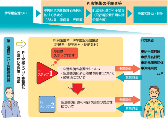 イラスト：PIの進め方