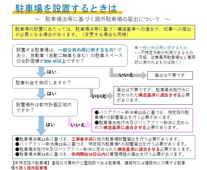 イラスト：路外駐車場届出の確認フロー図