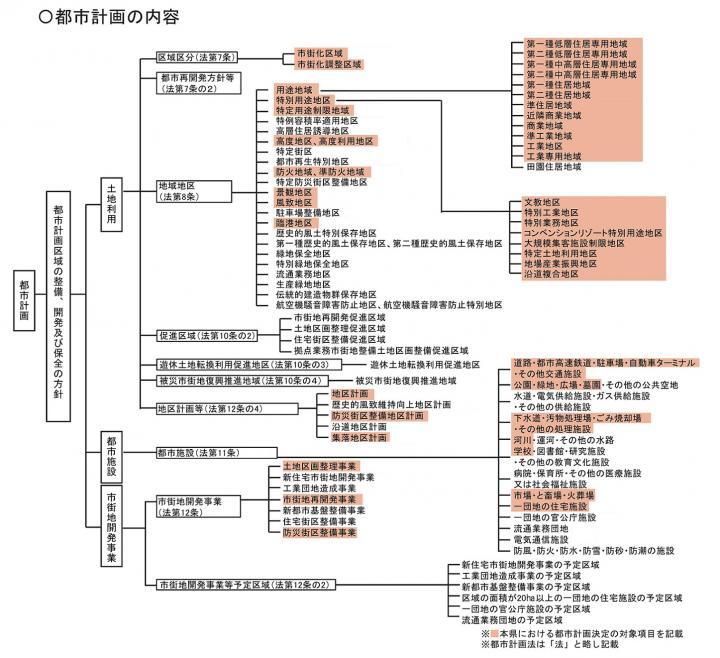 図：都市計画の内容