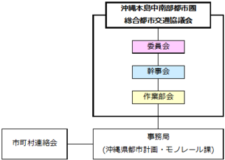 イラスト：沖縄本島中南部都市圏総合都市交通協議会