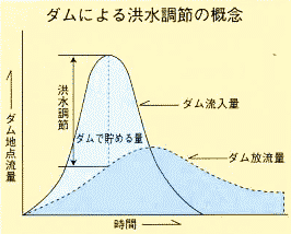 イラスト：ダムによる洪水調節の概念