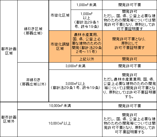 イラスト：手続き概要の表