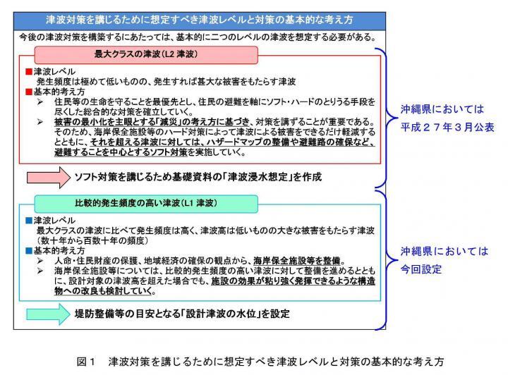 イラスト：津波対策を講じるために想定すべき津波レベルと対策の基本的な考え方