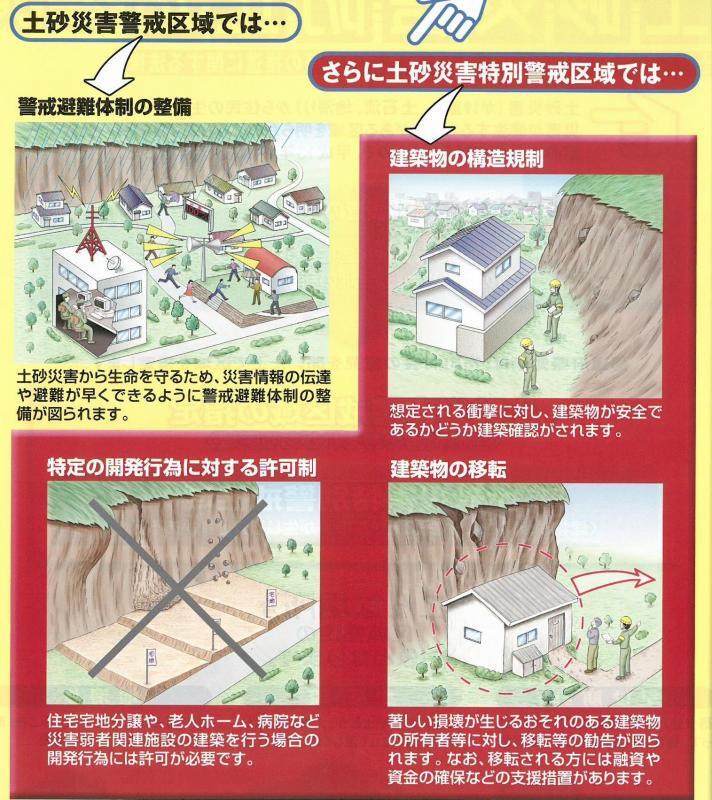 イラスト：警戒避難体制の整備　建築物の構造規制　特定の開発行為に対する許可制　建築物の移転