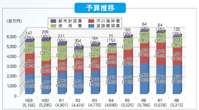 イラスト:平成29年度から令和8年度の予算推移