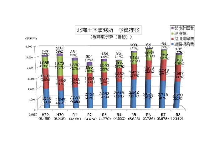 イラスト：平成29年度から令和8年度の予算推移