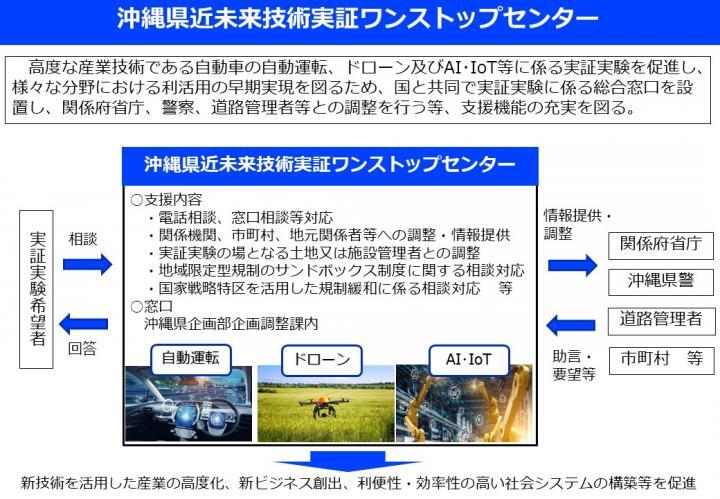 イラスト：沖縄県近未来技術実証ワンストップセンター