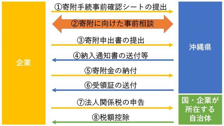 イラスト：手続きの手順