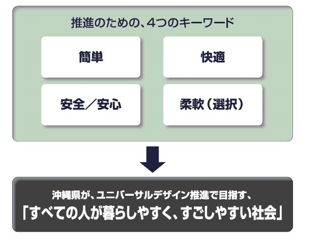 イラスト：ユニバーサルデザインの7原則を簡略化したキーワード2