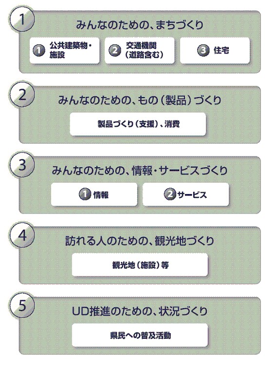 イラスト：5分野におけるユニバーサルデザインの取り組み