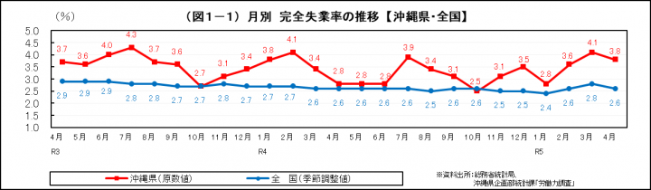 グラフ：月別　完全失業率の推移（沖縄県・全国）