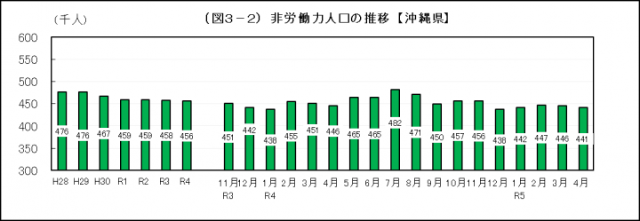 グラフ：非労働力人口の推移（沖縄県）