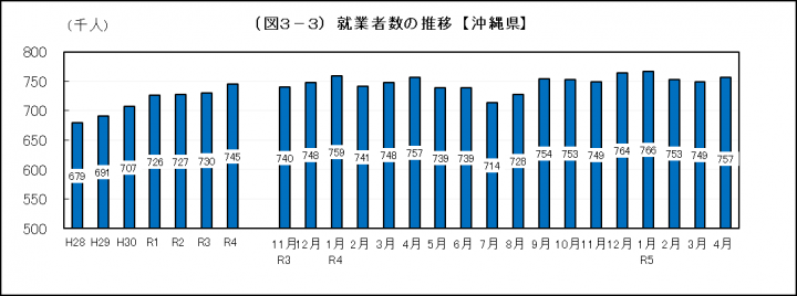 グラフ：就業者数の推移（沖縄県）