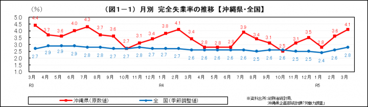 グラフ：月別　完全失業率の推移（沖縄県・全国）