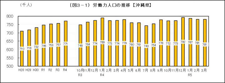 グラフ：労働力人口の推移（沖縄県）