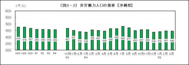 グラフ：非労働力人口の推移（沖縄県）