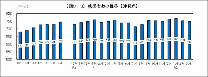 グラフ：就業者数の推移（沖縄県）