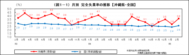 グラフ：月別　完全失業率の推移（沖縄県・全国）