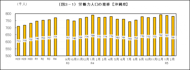 グラフ：労働力人口の推移（沖縄県）