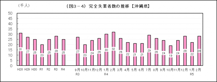 グラフ：完全失業者数の推移（沖縄県）