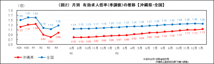 グラフ：月別　有効求人倍率（季調値）の推移（沖縄県・全国）