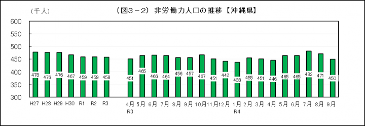 グラフ：非労働力人口の推移（沖縄県）