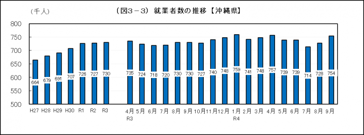 グラフ：就業者数の推移（沖縄県）